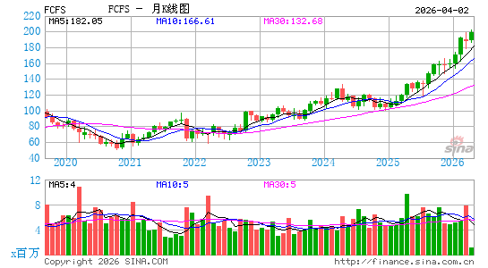 第一富金融服务月K线图