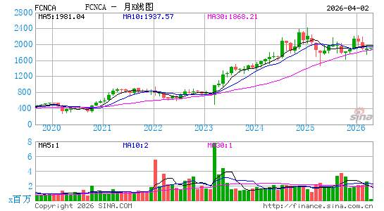 第一公民银行股份月K线图