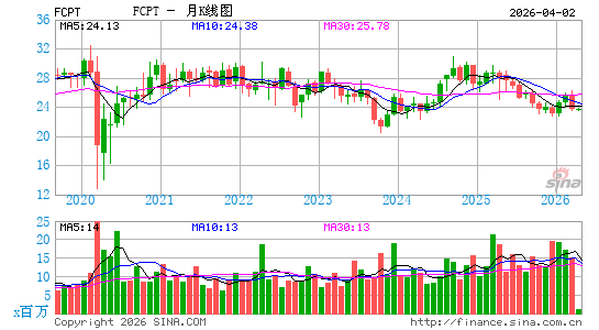 Four Corners Property Trust, Inc.月K线图