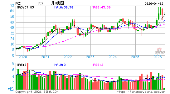 弗里波特-麦克莫兰铜金公司月K线图