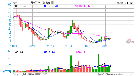 4D Molecular Therapeutics, Inc.月K线图