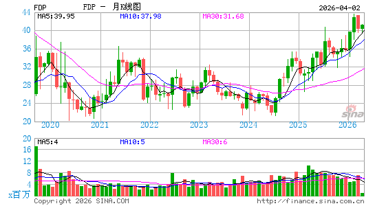 戴尔蒙特新鲜制造月K线图