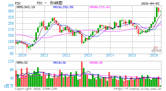 联邦快递集团月K线图