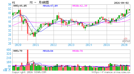 第一能源公司月K线图