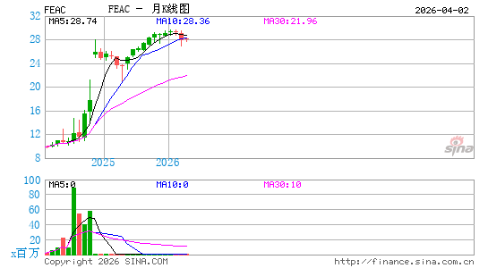 FLYING EAGLE ACQUISITION CORP月K线图
