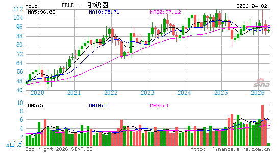 富兰克林电子月K线图