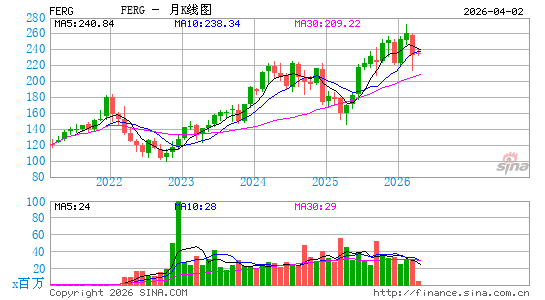 Ferguson Plc月K线图