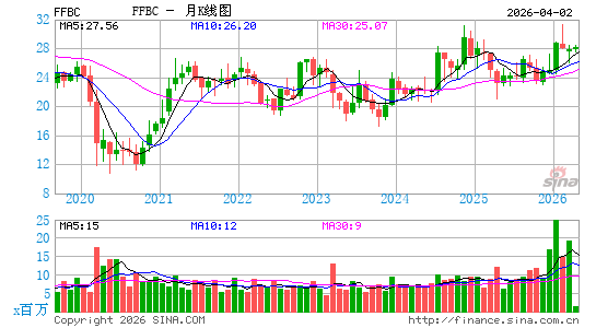 第一金融银行股份月K线图