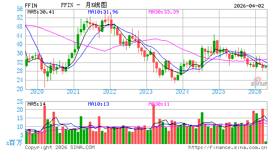 第一金融银行股份月K线图