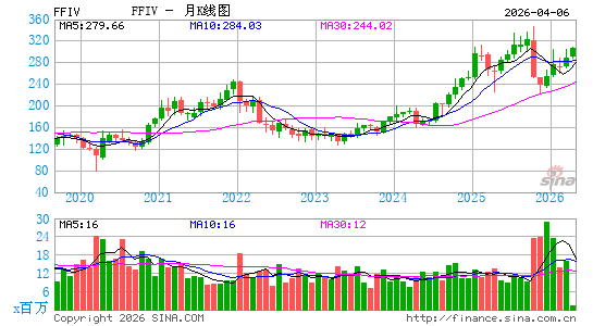 F5网络公司月K线图