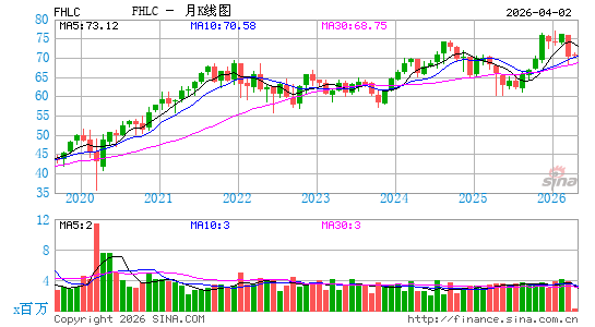 富达 MSCI医疗保健指数 ETF月K线图