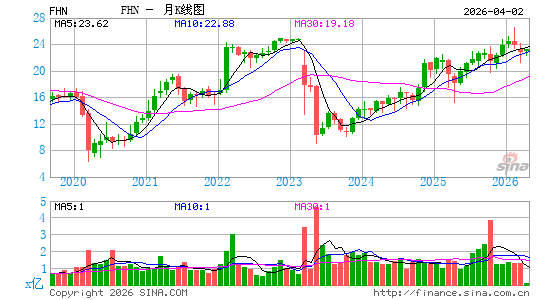第一线国民银行月K线图