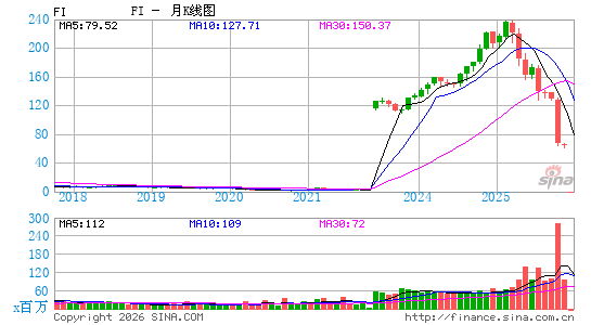 Fiserv, Inc.月K线图