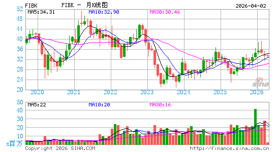 First Interstate BancSystem, Inc.月K线图