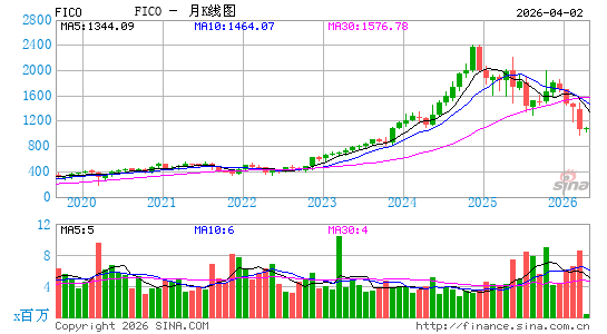 Fair Isaac Corp.月K线图