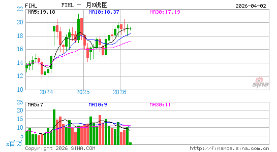 Fidelis Insurance Holdings Ltd.月K线图