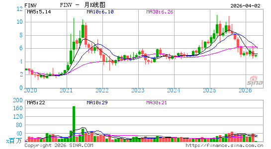 信也科技集团月K线图