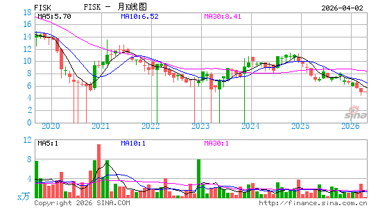 Empire State Realty OP LP月K线图