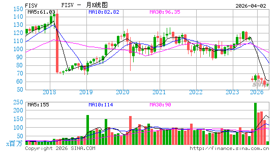 费哲公司月K线图