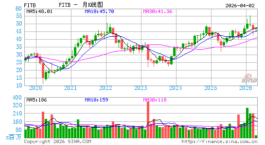 五三银行月K线图