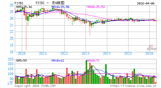 Fifth Third Bancorp月K线图