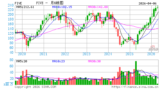 Five Below, Inc.月K线图