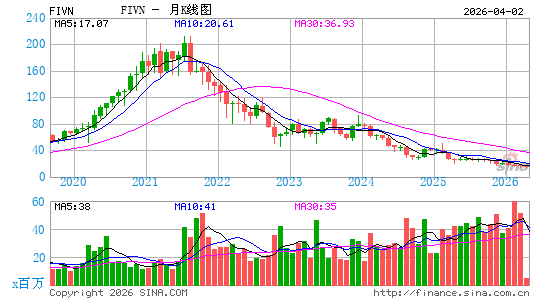 Five9, Inc.月K线图