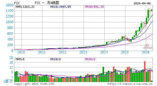 Comfort Systems USA, Inc.月K线图