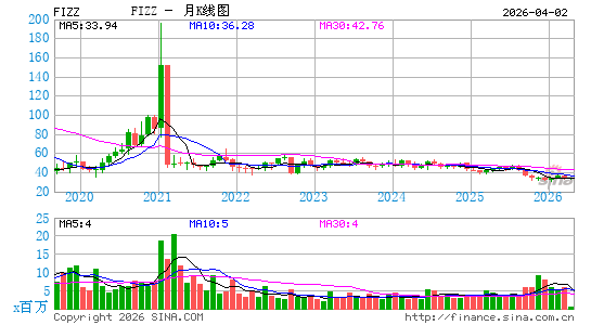 National Beverage Corp.月K线图