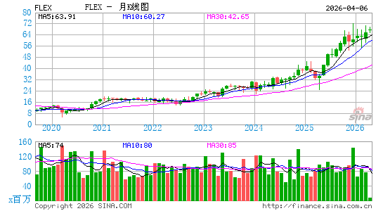 伟创力国际月K线图