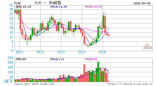 Fluence Energy, Inc.月K线图