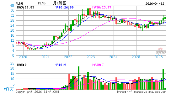 FLEX LNG Ltd.月K线图