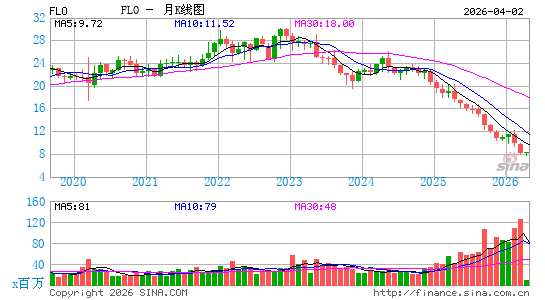 花苑食品月K线图