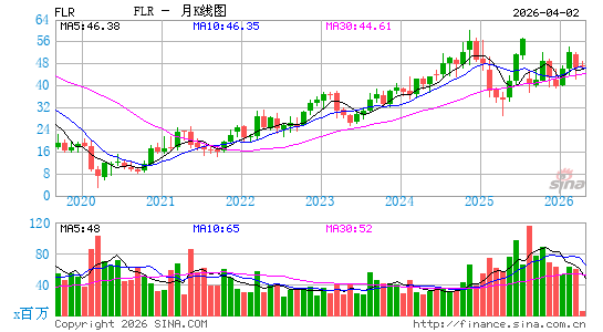 福陆公司月K线图