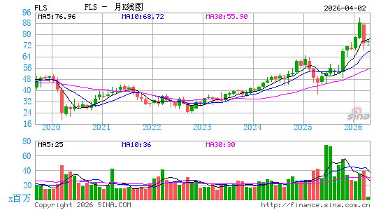 福斯公司月K线图
