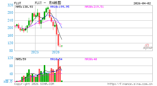Flutter Entertainment Plc月K线图