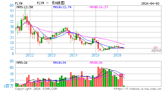 Flywire Corp.月K线图