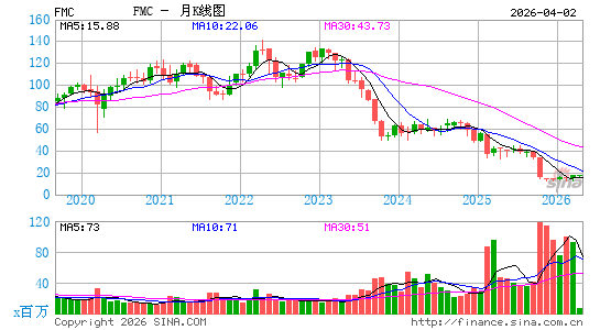 FMC公司月K线图