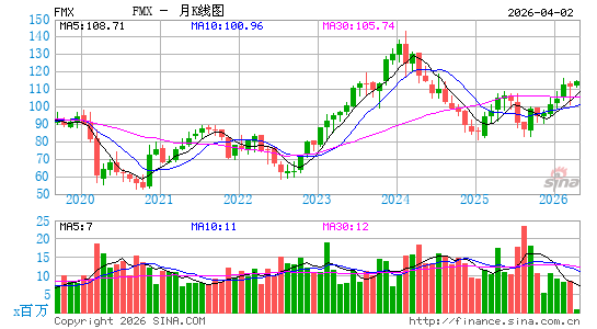 Fomento Economico Mexicano SAB de CV月K线图
