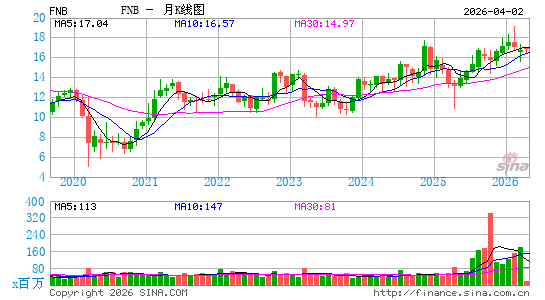F.N.B. Corp. (Pennsylvania)月K线图