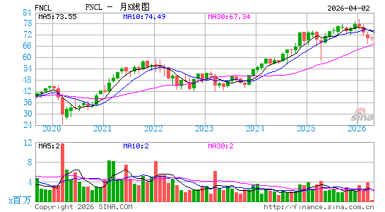 Fidelity MSCI Financials Index ETF月K线图