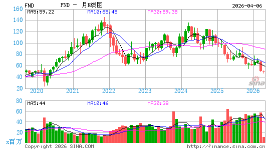 Floor & Decor Holdings, Inc.月K线图