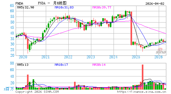 Schwab Fundamental U.S. Small Co. Index ETF月K线图