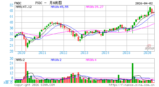 Schwab Fundamental International Small Co. Index ETF月K线图