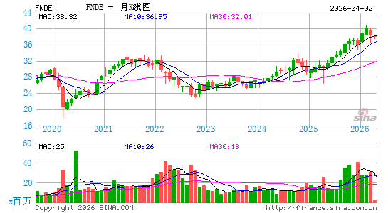 Schwab Fundamental Emerging Markets Large Co. Index ETF月K线图