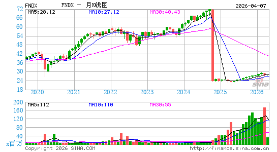 Schwab Fundamental U.S. Large Co. Index ETF月K线图