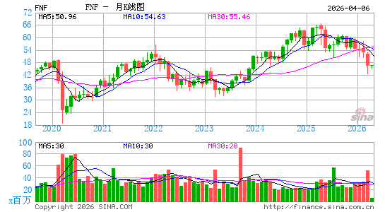 富达国民金融月K线图