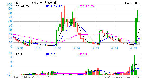 MicroSectors FANG+ Index -3X Inverse Leveraged ETN月K线图