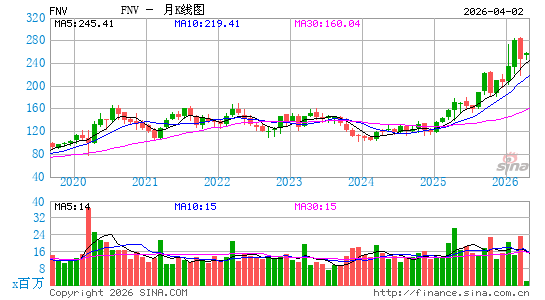 Franco-Nevada Corp.月K线图