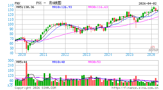 First Trust Mid Cap Core AlphaDEX Fund月K线图